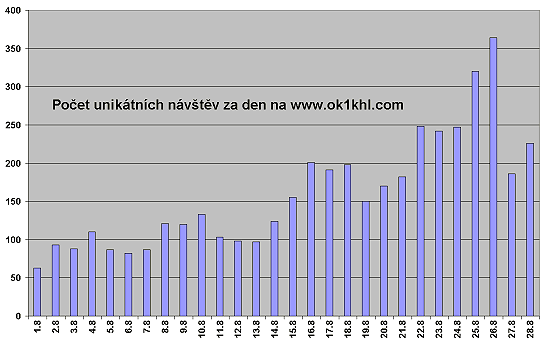 graf nvtvnosti